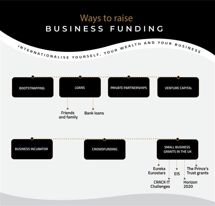 7 Ways To Finance Your Small Business