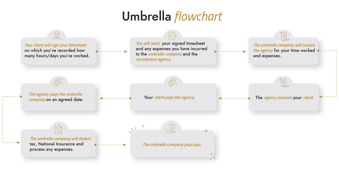 Umbrella flowchart