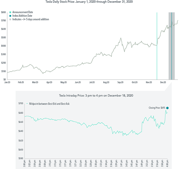 WE Updated Exhibit 1 Tesla Index Reconstitution