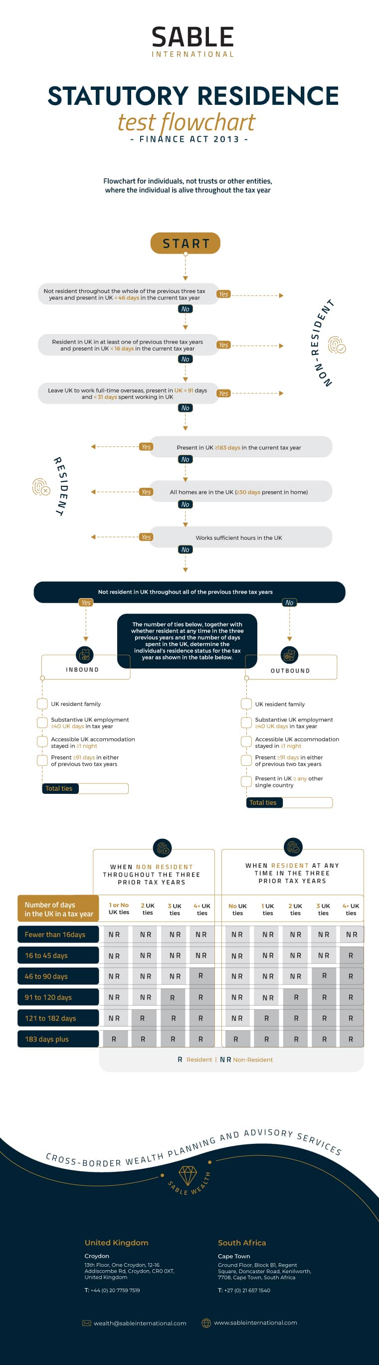 Taxation In The UK Our Guide To Tax Residency And Domiciled Status   We 2021 09 Statutory Residence Test Flowchart 