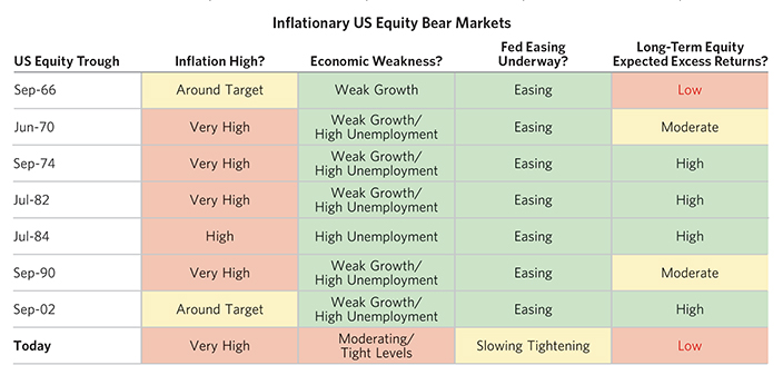 Inflationary US equity bear markets