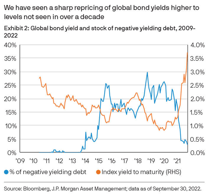 Global bond yield and stock of negative yielding debt
