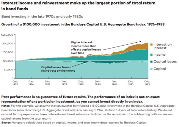 Don’t Sell The Bonds In Your Portfolio