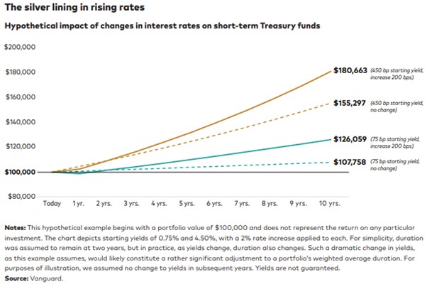 Hypothetical impact of changes in interest rates on short-term Treasury funds (Vanguard)