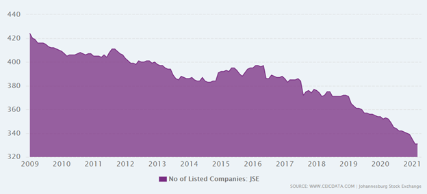 Number of listed companies on the JSE 2021 CEICdata