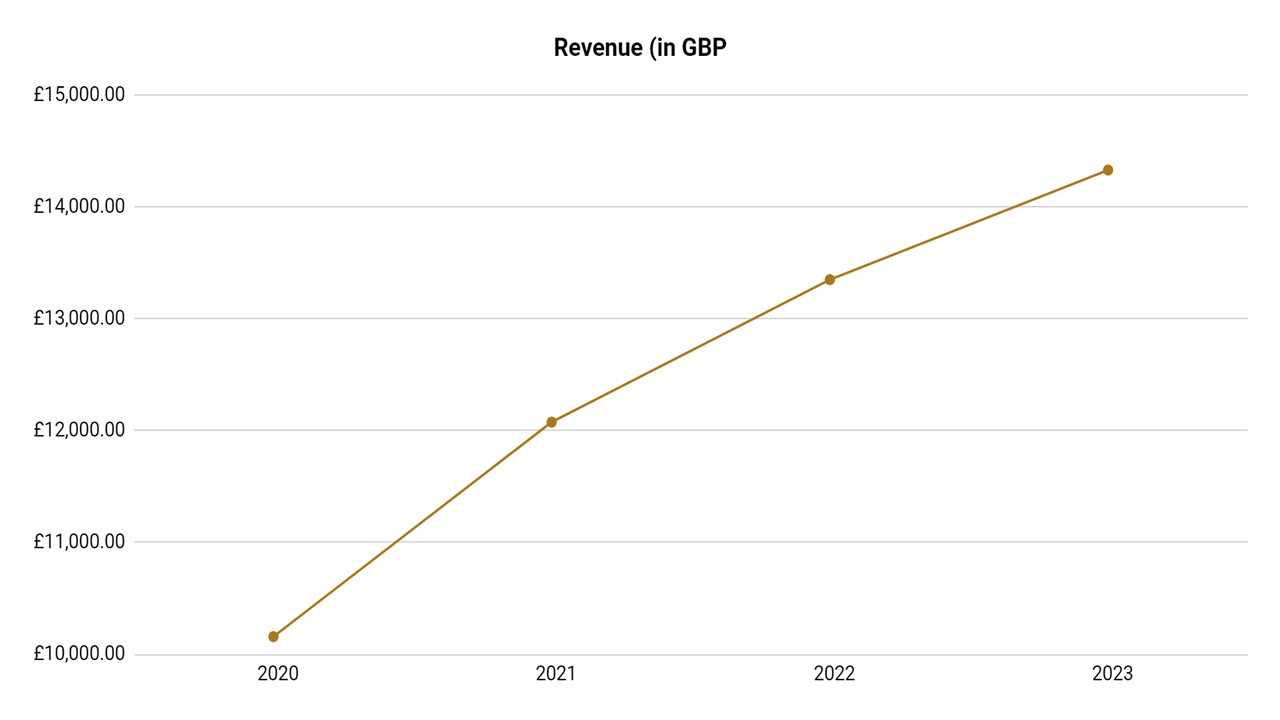 Sable International Revenue in GBP