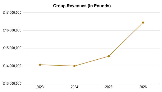 Sable International Revenue in GBP