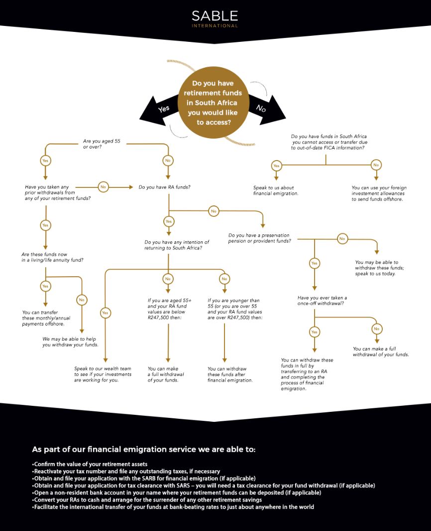 Financial emigration from South Africa decision tree