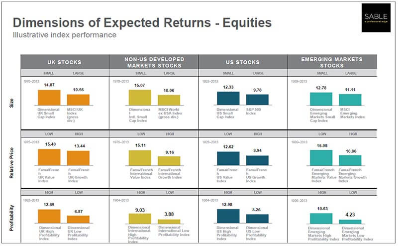 dimensions of expected returns equities
