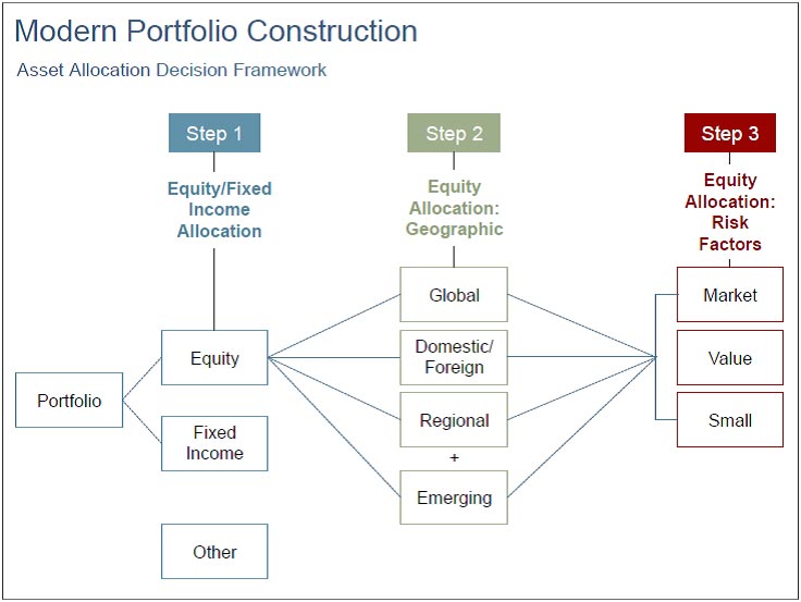 modern-portfolio-construction